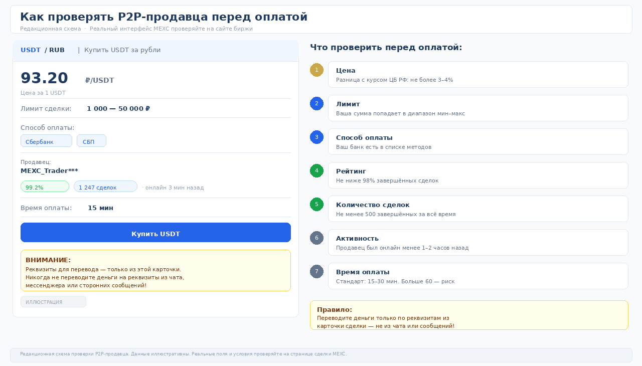 Редакционная схема: как проверить P2P-продавца MEXC — цена, лимит, рейтинг, метод оплаты