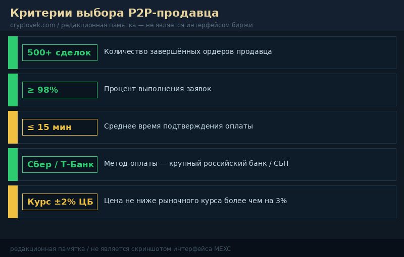 Редакционная памятка: критерии выбора P2P-продавца на MEXC